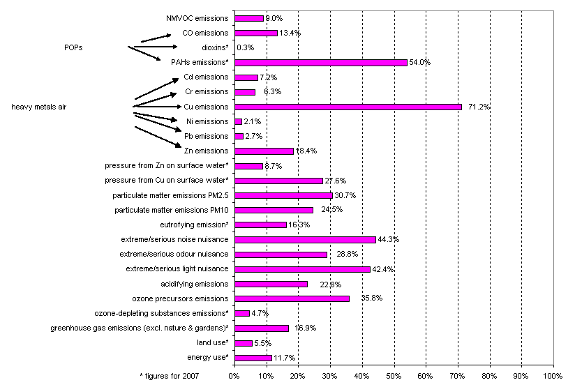 Figure 1: Share of transport in the environmental pressure of various themes (Flanders, 2008)