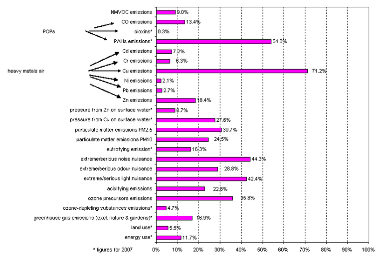 Figure 1: Share of transport in the environmental pressure of various themes (Flanders, 2008)