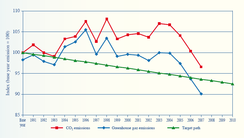 Figure 5: Belgian greenhouse gas emissions between 1990 and 2007