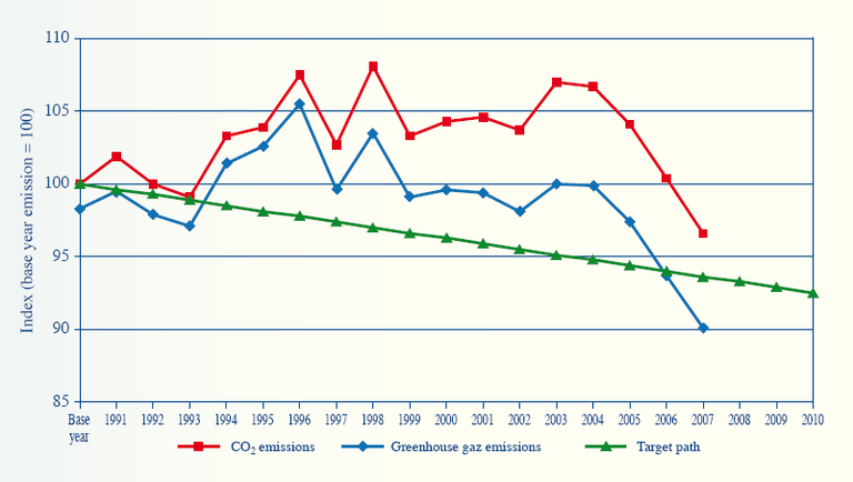 Figure 5: Belgian greenhouse gas emissions between 1990 and 2007