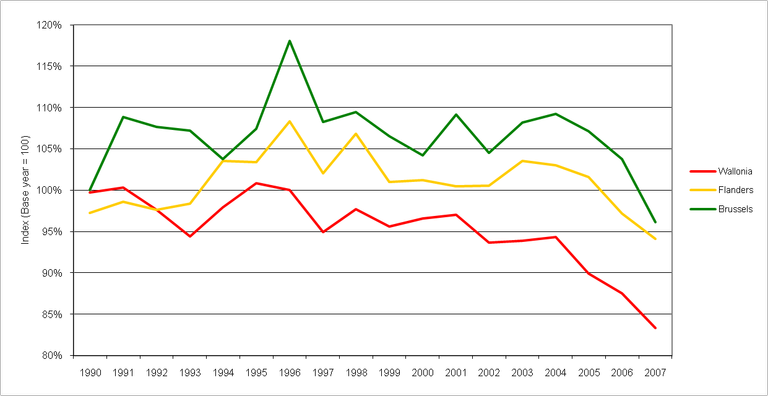 Figure 6: Regional greenhouse gas emissions trends in Belgium.