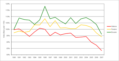 Figure 6: Regional greenhouse gas emissions trends in Belgium.