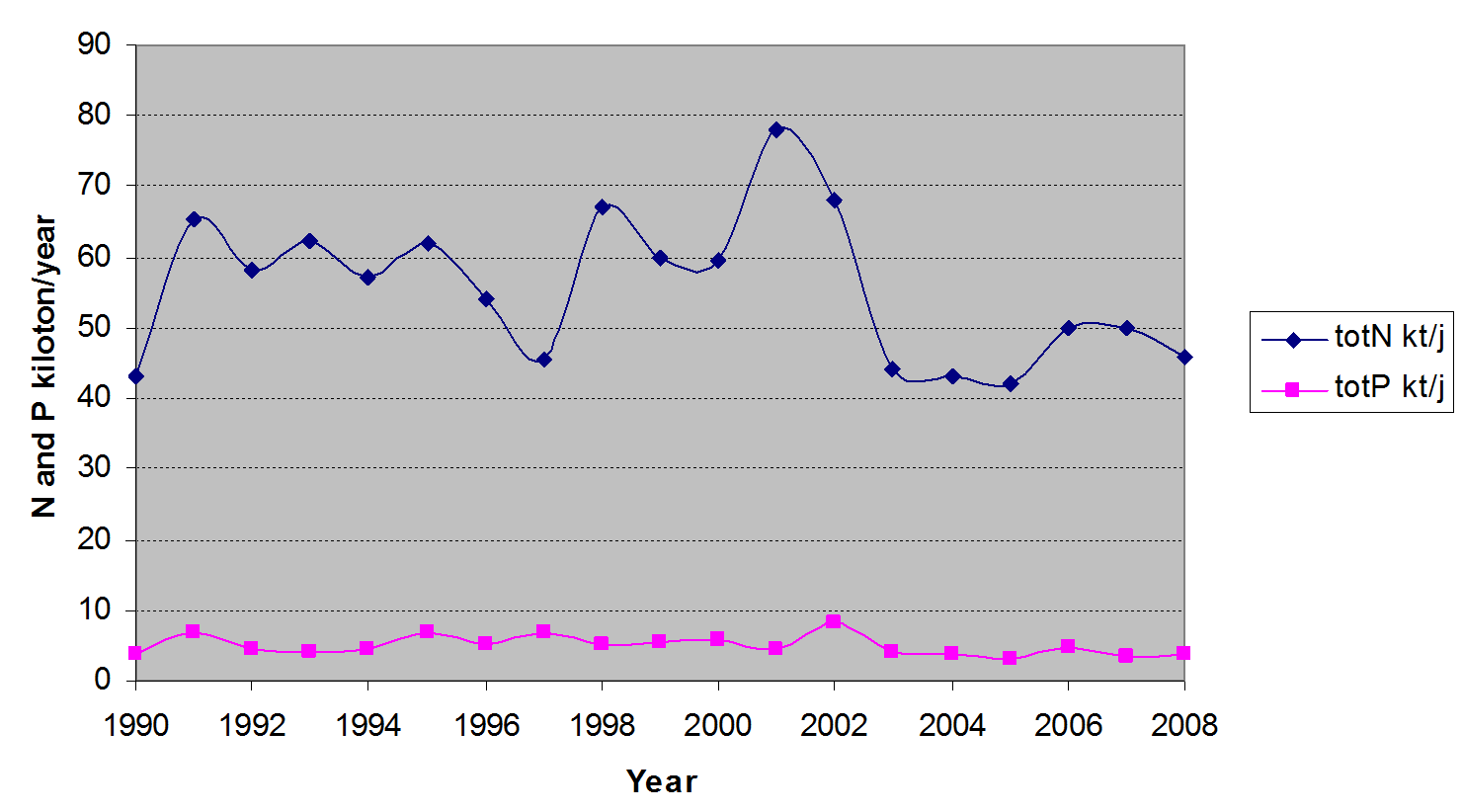 Figure 4: Total Nitrogen(N) and phosphorus (P) discharges to the Belgian coastal waters by rivers from 1990 to 2008