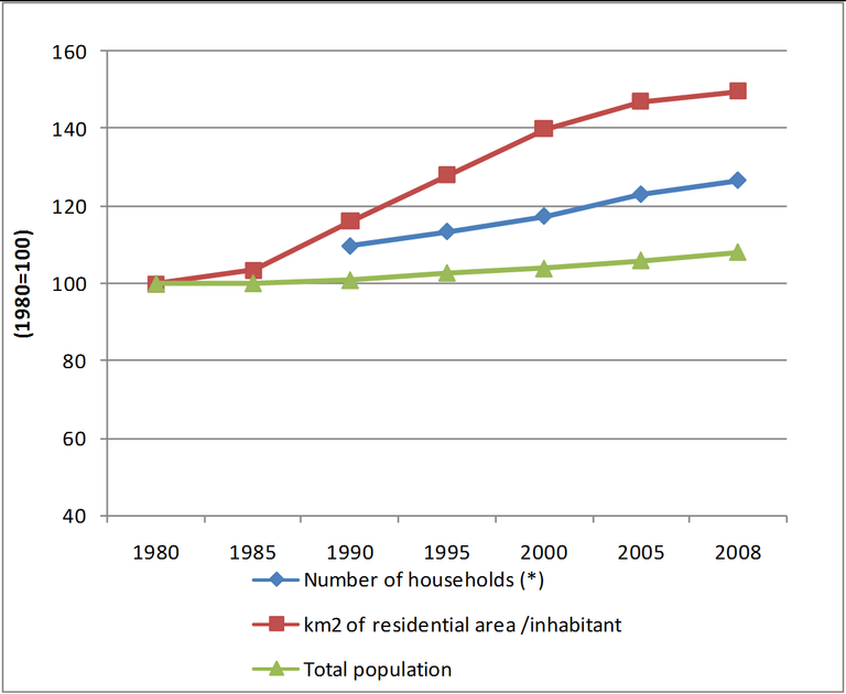 Figure 4: Population, number of households and residential area per inhabitant in Belgium, 1985-2008