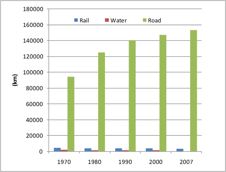 Figure 5: Evolution of transport infrastructure in Belgium, 1970-2007