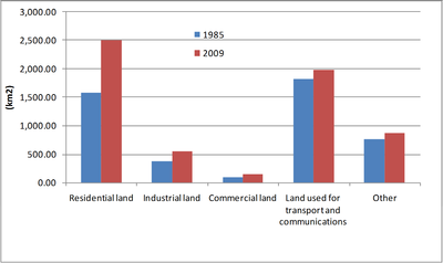 Figure 3: Built-up area used for different functions in Belgium, 1985 and 2009