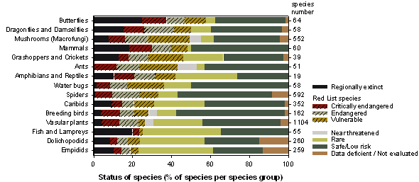 Figure 1. Species status in the Flemish Region in 2008