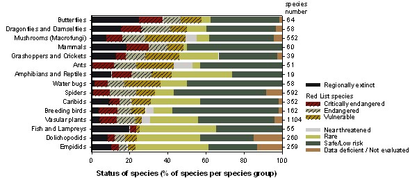 Figure 1. Species status in the Flemish Region in 2008