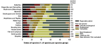 Figure 1. Species status in the Flemish Region in 2008