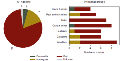 Figure 7: Conservation status of habitats of European interest in the Flemish Region