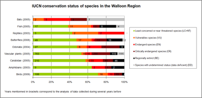 Figure 4.1 Species status in the Walloon Region in 2009