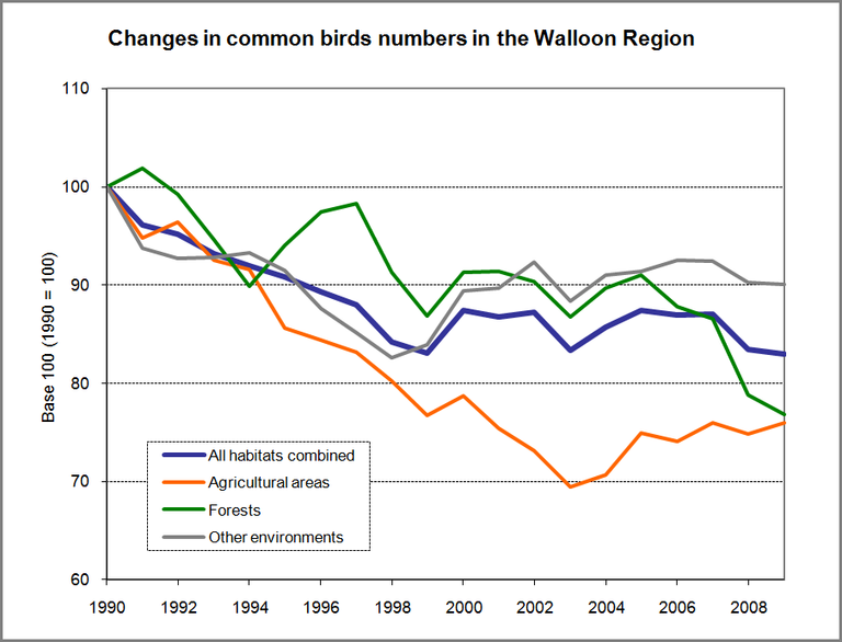 Figure 4.2 Changes in common birds numbers in the Walloon Region
