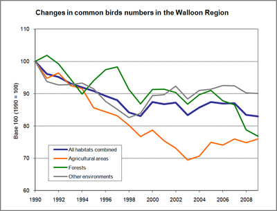 Figure 4.2  Changes in common birds numbers in the Walloon Region