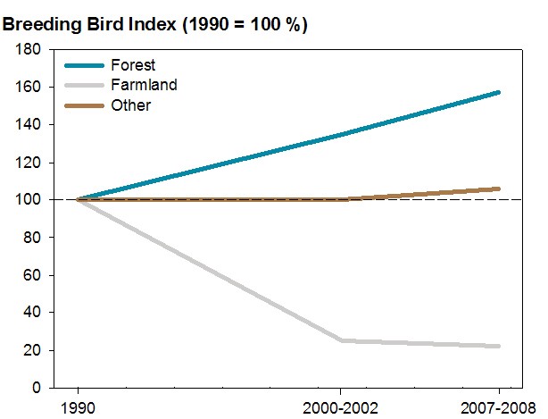 Figure 2. Trend abundance of forest, farmland and other common birds in the Flemish Region (1990 to 2007-2008)