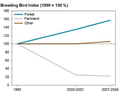 Figure 2. Trend abundance of forest, farmland and other common birds in the Flemish Region (1990 to 2007-2008)