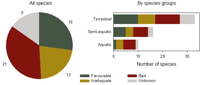 Figure 3: Conservation status of species of European interest in Flanders