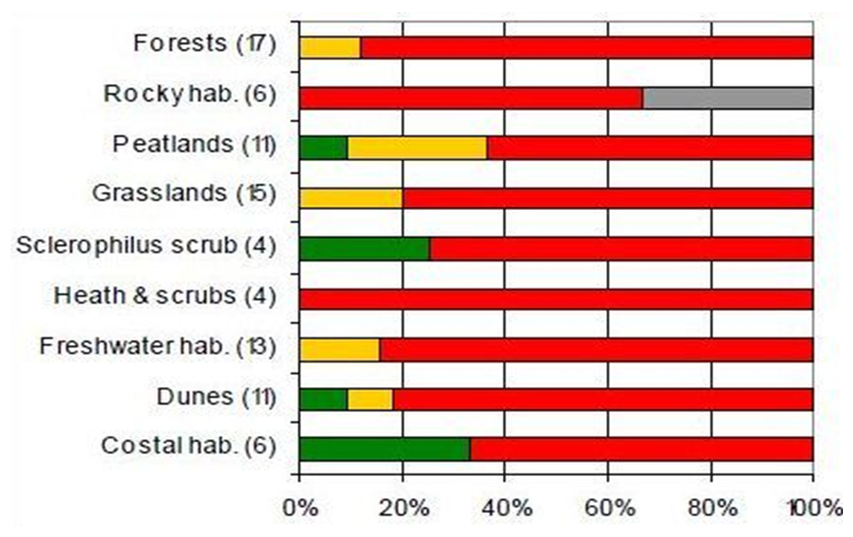 Figure 6. Overall assessment of conservation status by habitat category (%) (2001-2006).