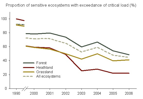 Figure 9: Exceedance of critical load for acidification in Flanders 1990-2006