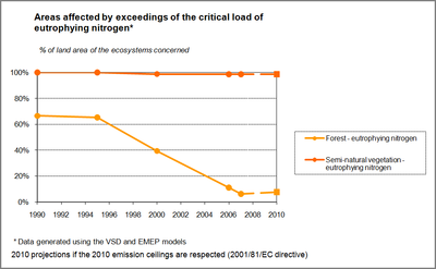 Figure 10: Exceedance of critical load for eutrophication in Wallonia 1999-2010