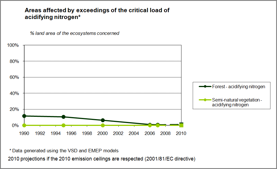 Figure 11: Exceedance of critical load for acidification in Wallonia 1990-2010