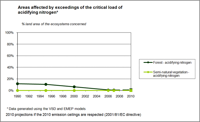 Figure 11: Exceedance of critical load for acidification in Wallonia 1990-2010