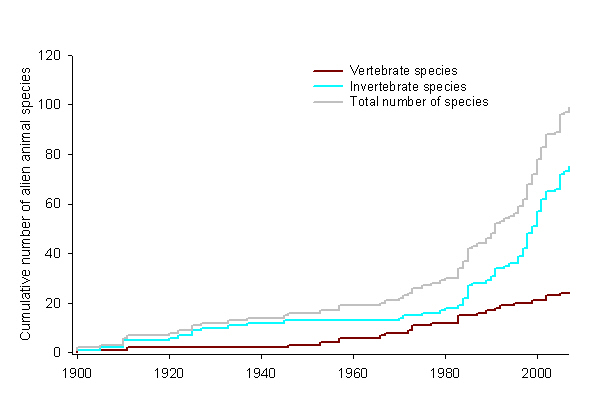 Figure 12: Threat from introduction of new alien animal species.