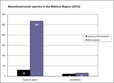 Figure 14: Naturalised exotic species in the Walloon Region (2010)