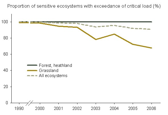 Figure 8: Exceedance of critical load for eutrophication in Flanders 1990-2006