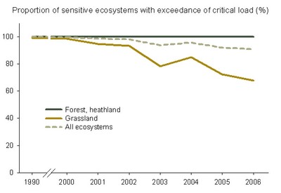 Figure 8: Exceedance of critical load for eutrophication in Flanders 1990-2006