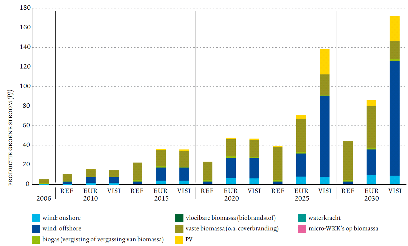 Figure 7: The production of renewable electricity (Flemish Region, 2006-2030).