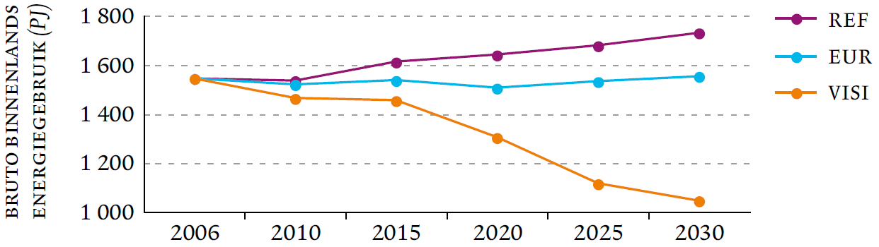 Figure 8: Gross domestic electricity consumption  (Flemish Region, 2006-2030).