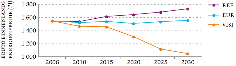 Figure 8: Gross domestic electricity consumption  (Flemish Region, 2006-2030).