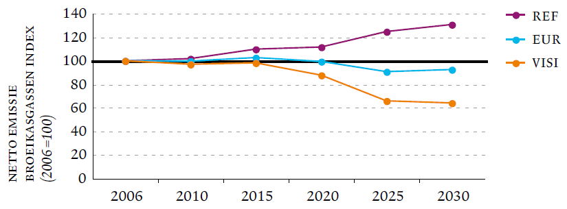 Figure 9: Netto greenhouse gas emissions (Flemish Region, 2006-2030).