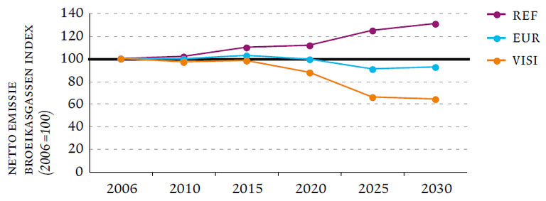 Figure 9: Netto greenhouse gas emissions (Flemish Region, 2006-2030).