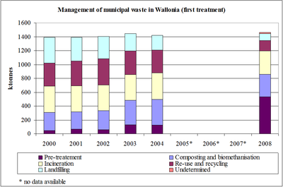 Management of municipal waste in the Walloon Region (first treatment)