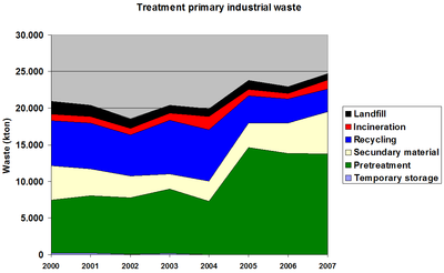 Figure 4: Treatment of primary industrial waste in the Flemish Region