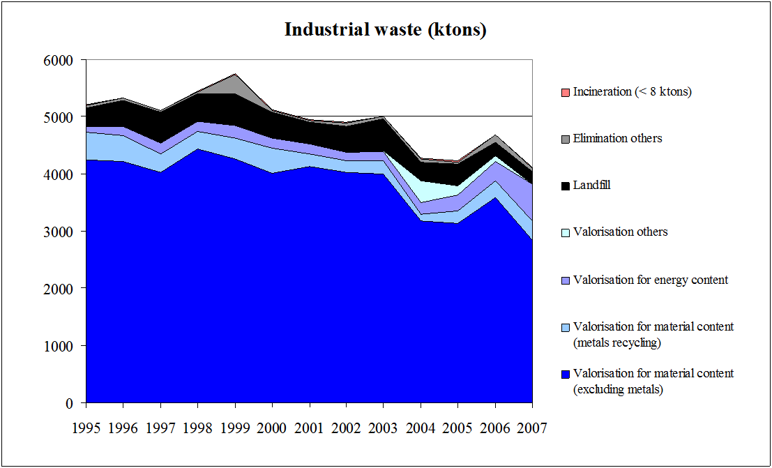 Figure 5: Treatment of primary industrial waste in the Walloon Region