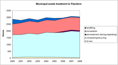 Figure 1: Municipal waste treatment in the Flemish Region