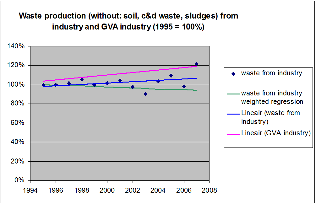 Figure 6: Waste production in the Flemish Region (without: soil, c&d waste, sludges) from industry and GVA industry (1995 = 100%)