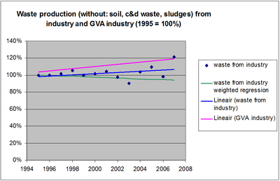 Figure 6: Waste production in the Flemish Region (without: soil, c&d waste, sludges) from industry and GVA industry (1995 = 100%)