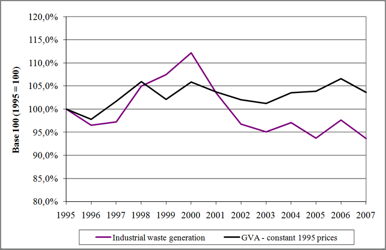 Figure 7: Industrial waste generation versus GVA in the Walloon Region (1995 - 2007)