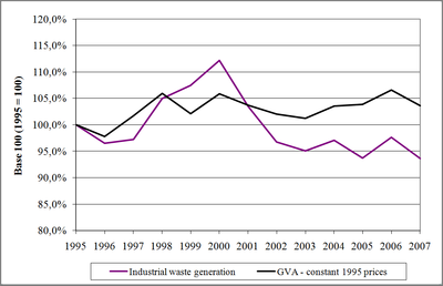 Figure 7: Industrial waste generation versus GVA in the Walloon Region (1995 - 2007)