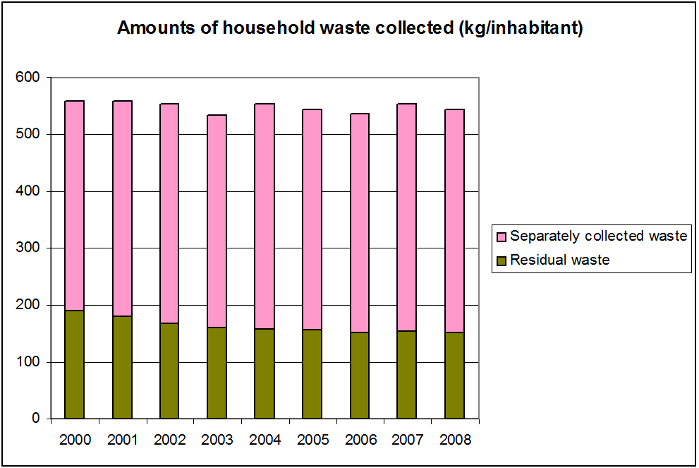 Figure 8: Amounts of household waste collected separately in the Flemish Region