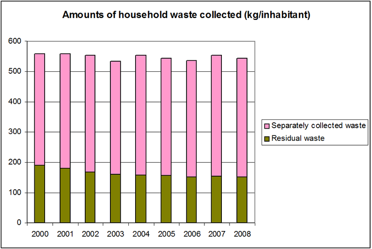 Figure 8: Amounts of household waste collected separately in the Flemish Region