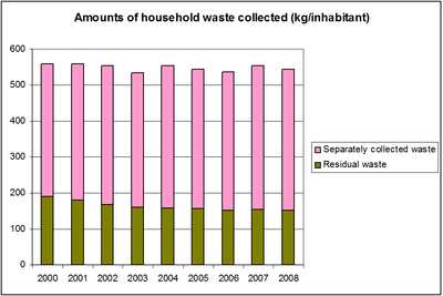 Figure 8: Amounts of household waste collected separately in the Flemish Region