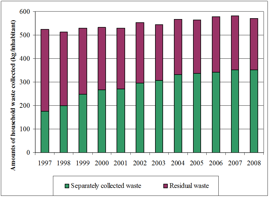 Figure 9: Amounts of household waste collected separately in the Walloon Region