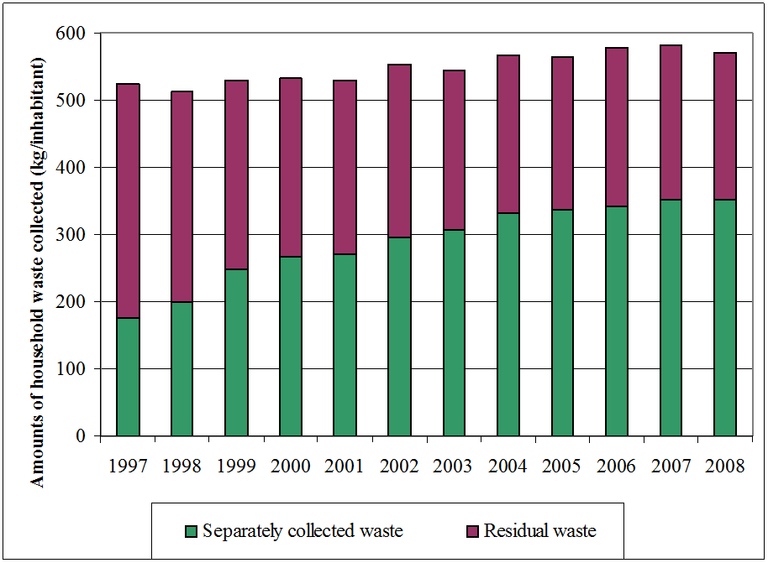 Figure 9: Amounts of household waste collected separately in the Walloon Region