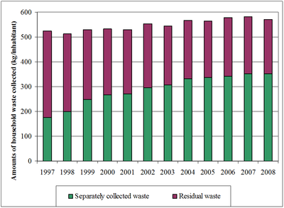 Figure 9: Amounts of household waste collected separately in the Walloon Region