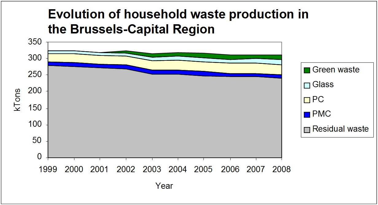 Figure 10: Amounts of household waste collected separately in the Brussels-Capital Region