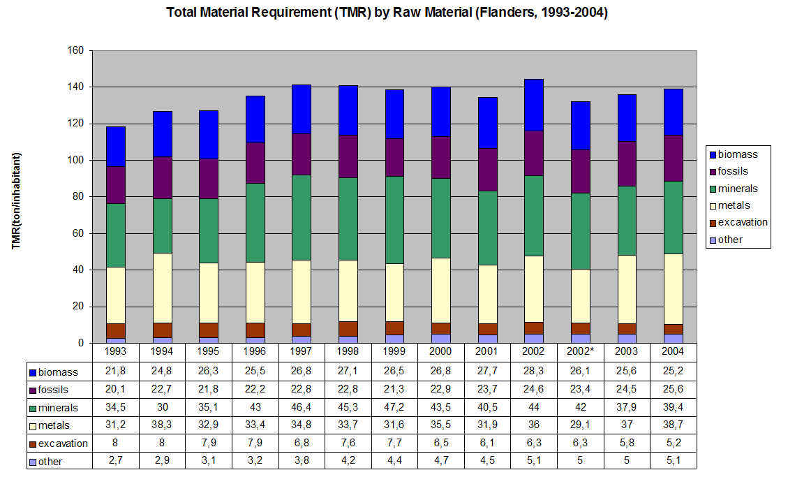 Figure 11: The Total Material Requirement (TMR) by raw material in the Flemish Region (1993 - 2004)